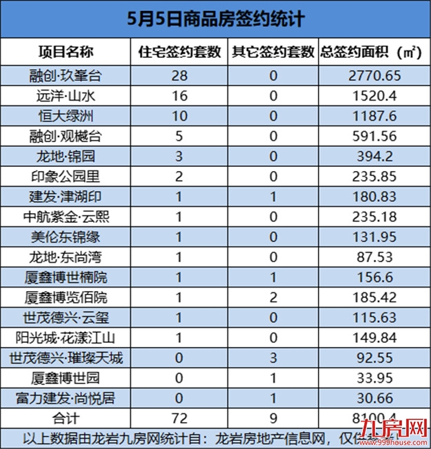 5月5日，龙岩城区房地产总签约81套，总签约面积为8100.4㎡——九房网