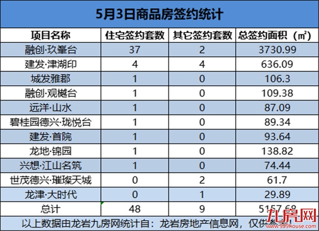 5月3日，龙岩城区房地产总签约57套，总签约面积为5157.68㎡——九房网