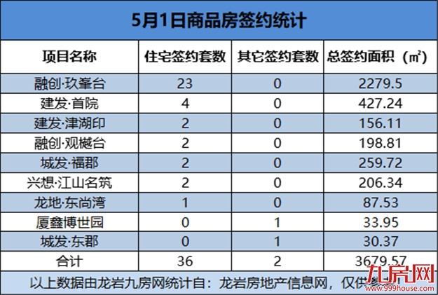 5月1日，龙岩城区房地产总签约38套，总签约面积为3679.57㎡——九房网