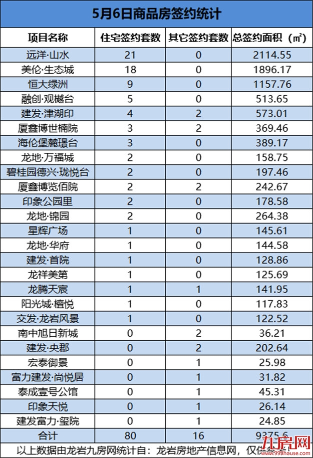 5月6日，龙岩城区房地产总签约96套，总签约面积为9375.6㎡——九房网