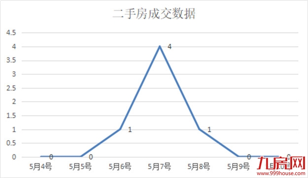 环降7.98%！环降150%！二手市场持续低迷！上周一手住宅签约榜冠军非他莫属！——九房网