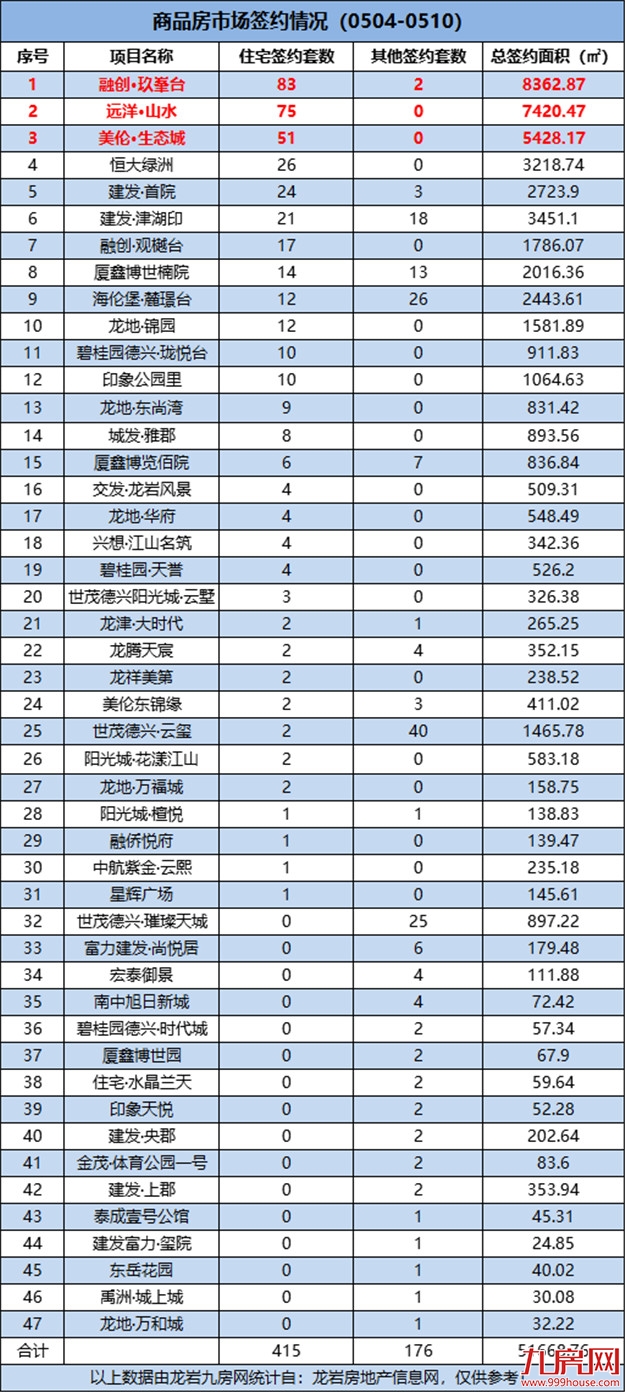 环降7.98%！环降150%！二手市场持续低迷！上周一手住宅签约榜冠军非他莫属！——九房网