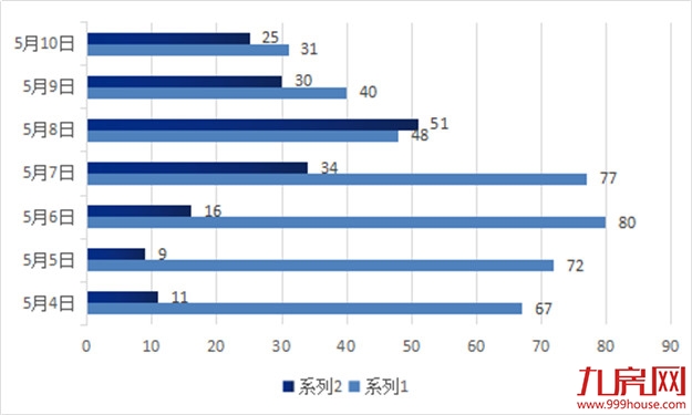 环降7.98%！环降150%！二手市场持续低迷！上周一手住宅签约榜冠军非他莫属！——九房网