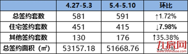 环降7.98%！环降150%！二手市场持续低迷！上周一手住宅签约榜冠军非他莫属！——九房网
