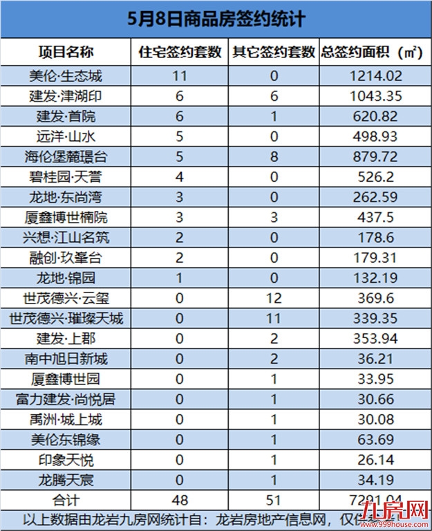5月8日，龙岩城区房地产总签约99套，总签约面积为7291.04㎡——九房网