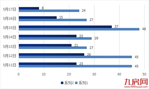环降32.66%！环降33.65%！这个备受瞩目的项目即将开盘！——九房网