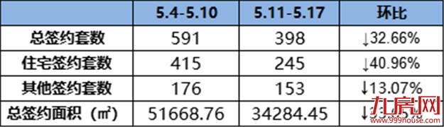 环降32.66%！环降33.65%！这个备受瞩目的项目即将开盘！——九房网