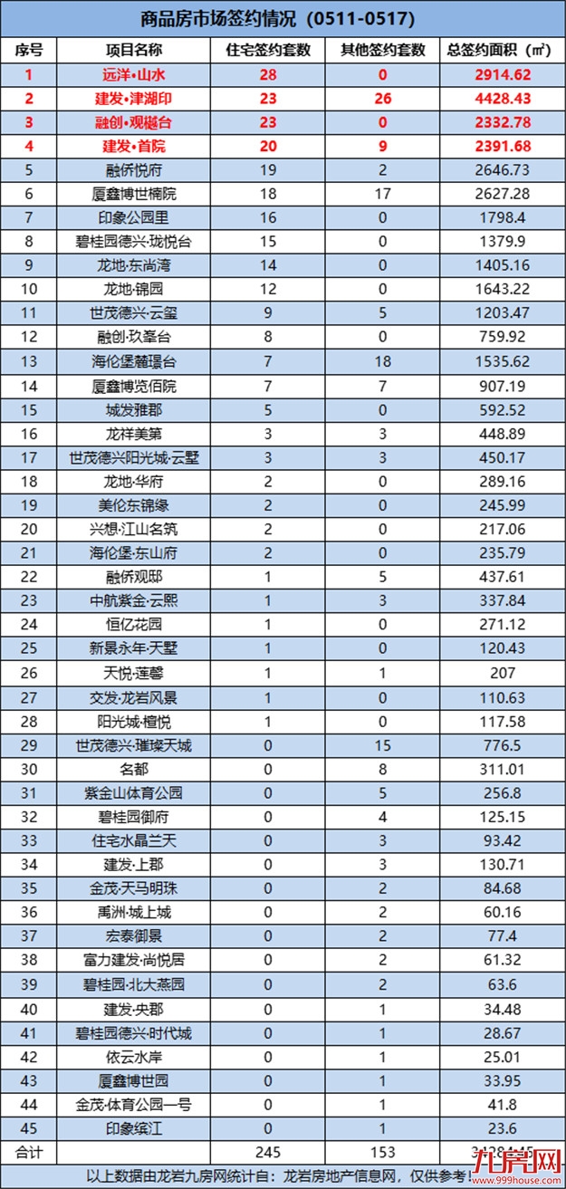 环降32.66%！环降33.65%！这个备受瞩目的项目即将开盘！——九房网