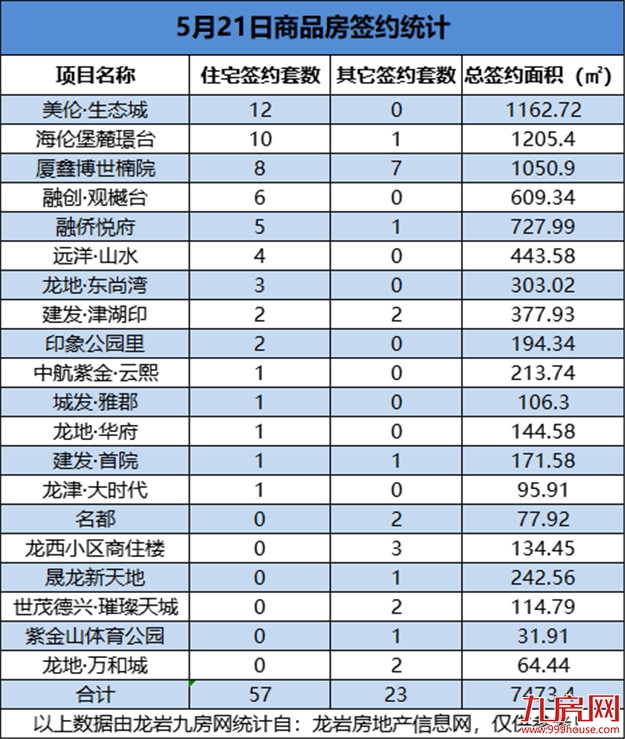 05月21日，龙岩城区房地产总签约80套，总签约面积为7473.4㎡——九房网