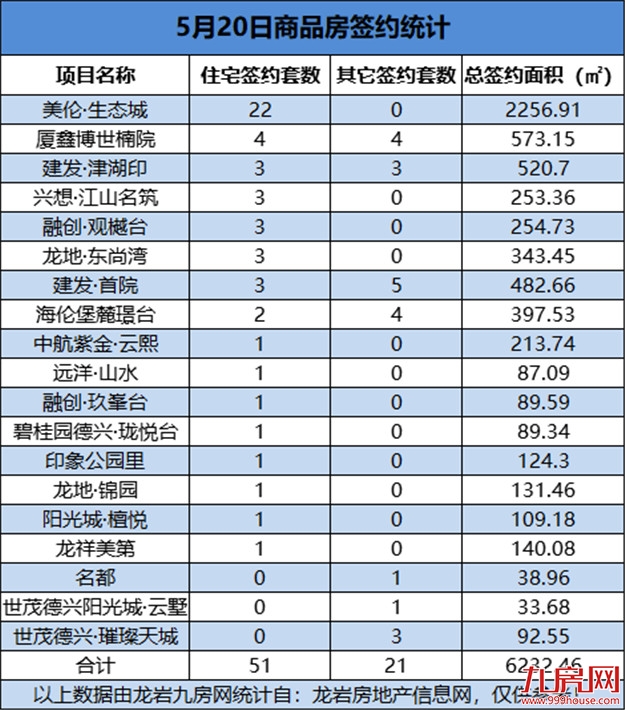 5月20日，龙岩城区房地产总签约72套，总签约面积为6232.46㎡——九房网