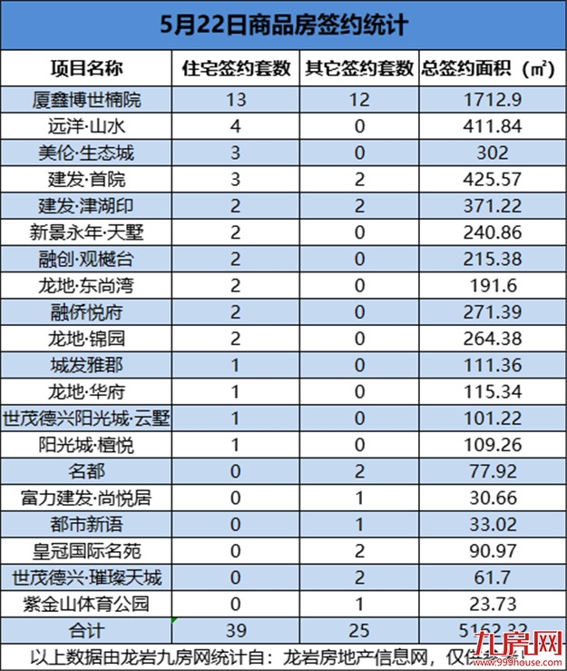 5月22日，龙岩城区房地产总签约64套，总签约面积为5162.32㎡——九房网