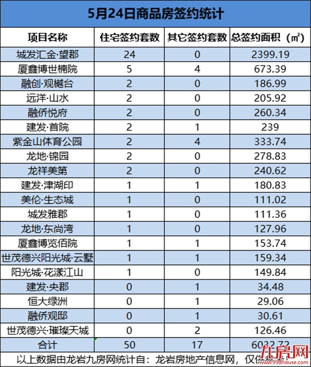 5月24日，龙岩城区房地产总签约67套，总签约面积为6032.72㎡——九房网