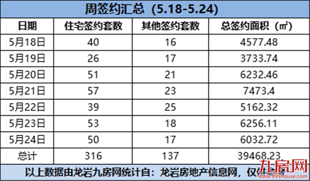 冰火两重天,龙岩一手住宅周成交破300大关,二手房成交仅……——九房网 冰火两重天,龙岩一手住宅周成交破300大关,二手房成交仅……——九房网