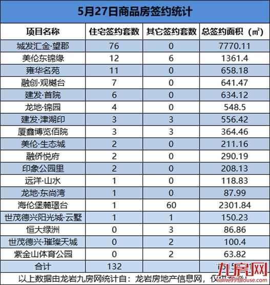5月27日，龙岩城区房地产总签约212套，总签约面积为16154.11㎡——九房网