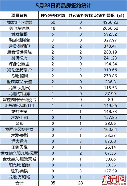 5月28日，龙岩城区房地产总签约123套，总签约面积为11190.24㎡——九房网