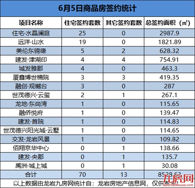 6月5日，龙岩城区房地产总签约83套，总签约面积为8528.63㎡——九房网