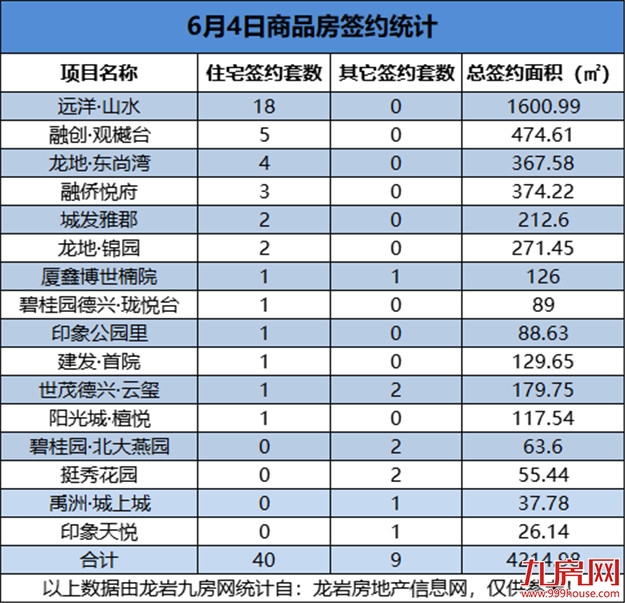 6月4日，龙岩城区房地产总签约49套，总签约面积为4214.98㎡——九房网