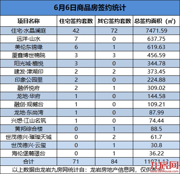 6月6日，龙岩城区房地产总签约155套，总签约面积为11071.13㎡——九房网