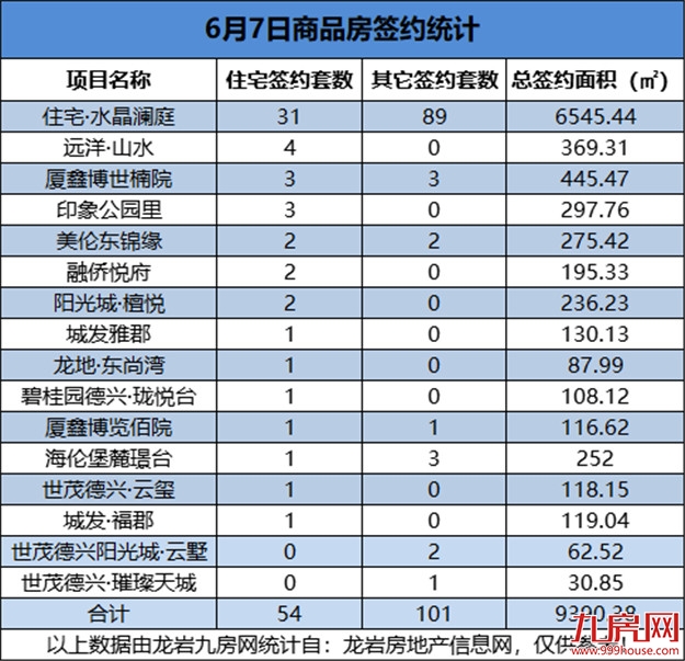 6月7日，龙岩城区房地产总签约155套，总签约面积为9390.38㎡——九房网