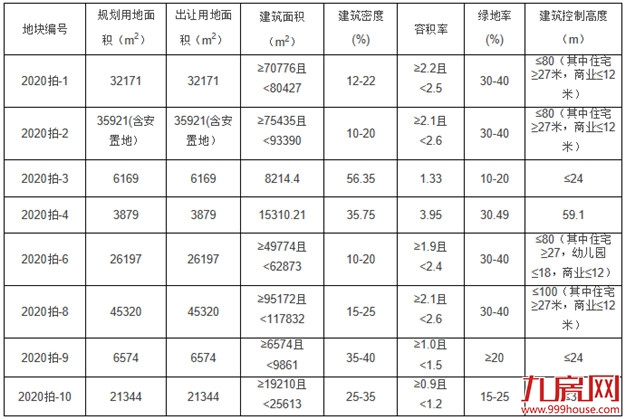 土拍连环炸!最低楼面价2000元/㎡!6月30日,龙岩市区8幅地块开拍!——九房网 土拍连环炸!最低楼面价2000元/㎡!6月30日,龙岩市区8幅地块开拍!——九房网