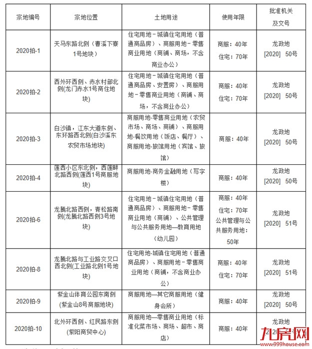 土拍连环炸!最低楼面价2000元/㎡!6月30日,龙岩市区8幅地块开拍!——九房网 土拍连环炸!最低楼面价2000元/㎡!6月30日,龙岩市区8幅地块开拍!——九房网