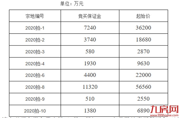 土拍连环炸!最低楼面价2000元/㎡!6月30日,龙岩市区8幅地块开拍!——九房网 土拍连环炸!最低楼面价2000元/㎡!6月30日,龙岩市区8幅地块开拍!——九房网