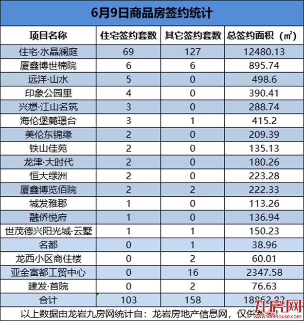 　6月9日，龙岩城区房地产总签约261套，总签约面积为18862.82㎡——九房网