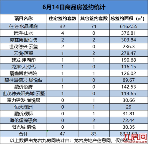 6月14日，龙岩城区房地产总签约130套，总签约面积为8331.93㎡——九房网