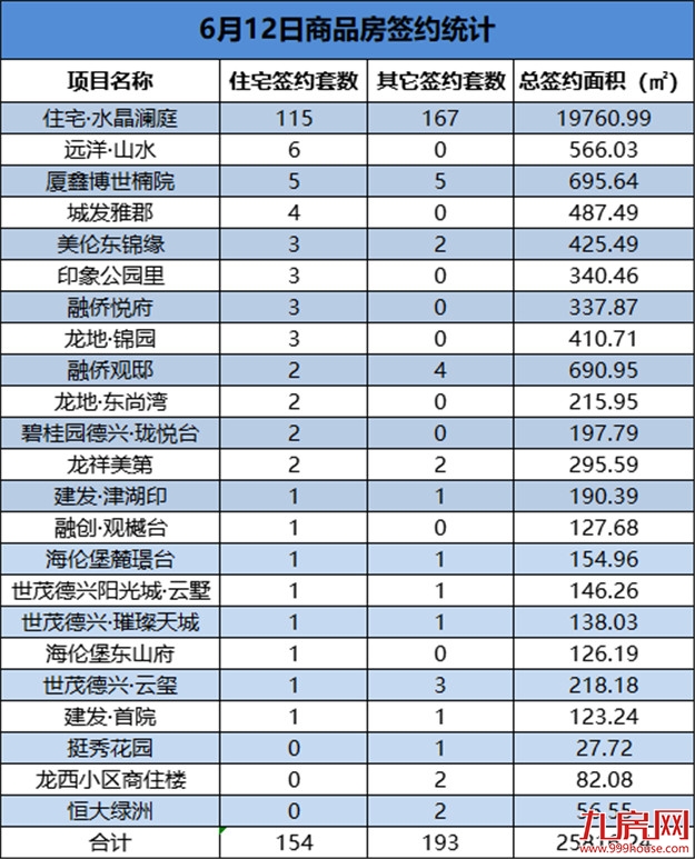 6月12日，龙岩城区房地产总签约351套，总签约面积为25816.24㎡——九房网