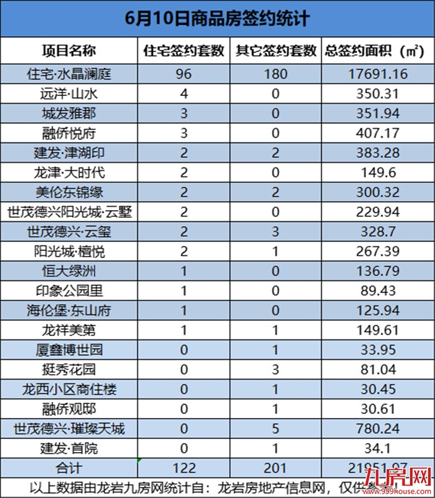 6月10日，龙岩城区房地产总签约323套，总签约面积为21951.97㎡——九房网