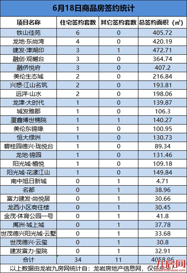6月18日，龙岩城区房地产总签约45套，总签约面积为4058.96㎡——九房网