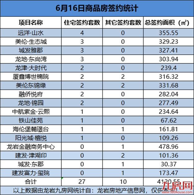 6月16日，龙岩城区房地产总签约37套，总签约面积为4120.55㎡——九房网
