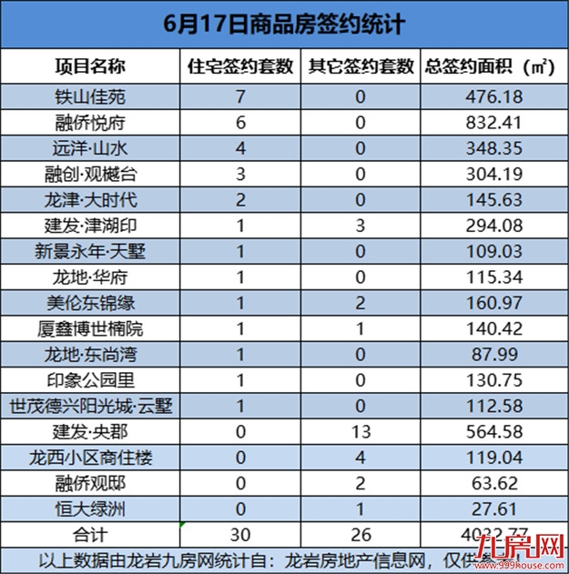 6月17日，龙岩城区房地产总签约56套，总签约面积为4032.77㎡——九房网