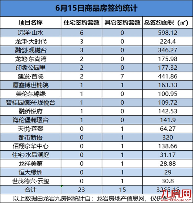 6月15日，龙岩城区房地产总签约38套，总签约面积为3265.16㎡——九房网