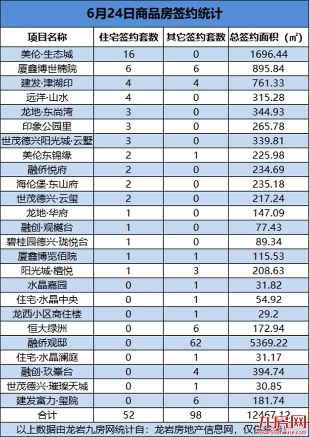 6月24日，龙岩城区房地产总签约150套，总签约面积为12467.12㎡——九房网