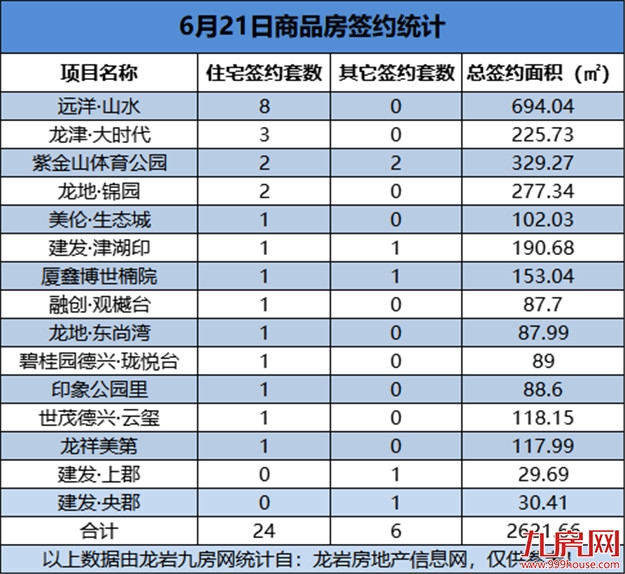 6月21日，龙岩城区房地产总签约30套，总签约面积为2621.66㎡——九房网