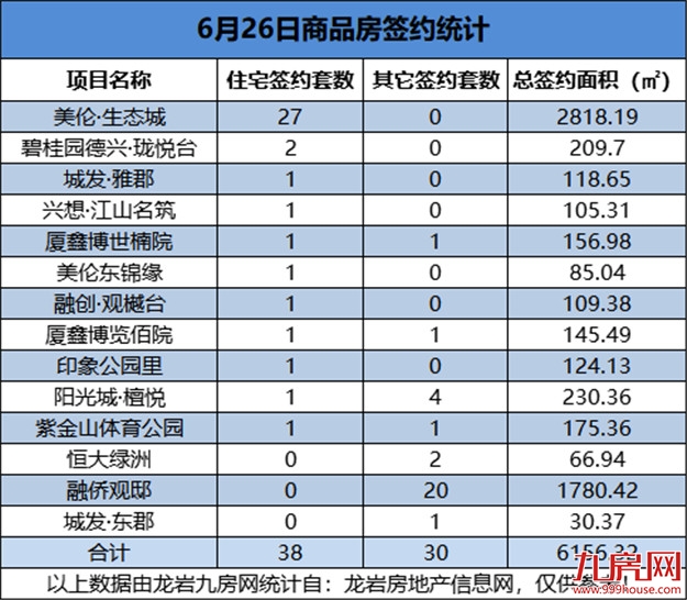 6月26日，龙岩城区房地产总签约68套，总签约面积为6156.32㎡——九房网
