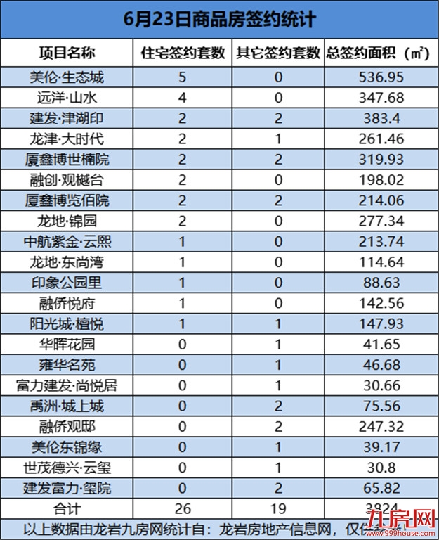 6月23日，龙岩城区房地产总签约45套，总签约面积为3824㎡——九房网