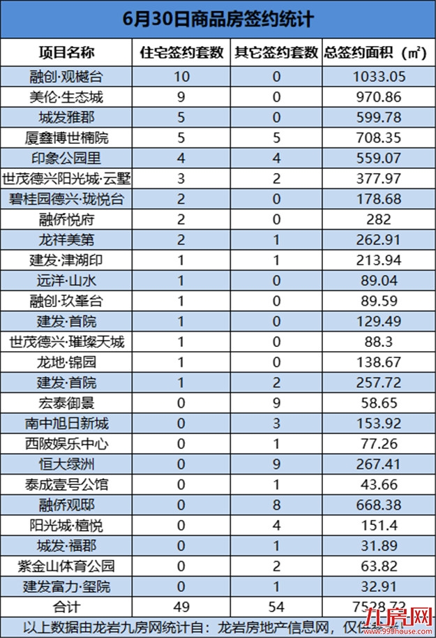 06月30日，龙岩城区房地产总签约103套，总签约面积为7528.72㎡——九房网