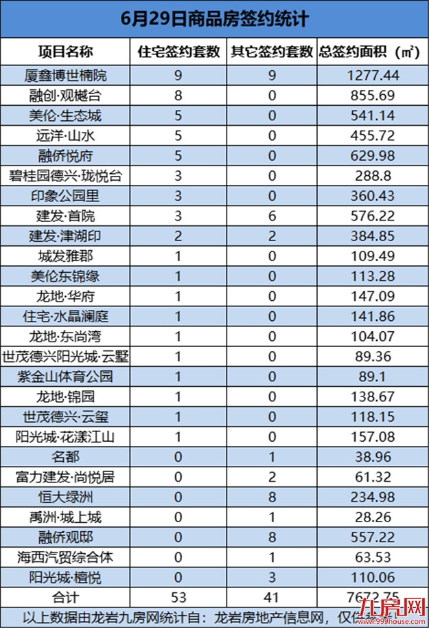 6月29日，龙岩城区房地产总签约94套，总签约面积为7672.75㎡——九房网