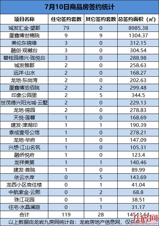 07月10日，龙岩城区房地产总签约147套，总签约面积为14543.64㎡——九房网