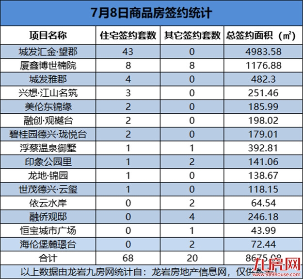  07月08日，龙岩城区房地产总签约88套，总签约面积为8675.08㎡——九房网
