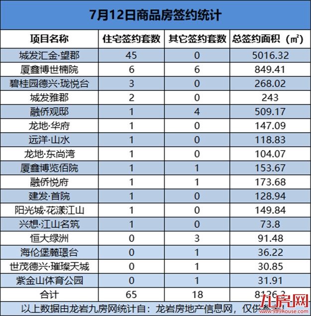 07月12日，龙岩城区房地产总签约83套，总签约面积为8126.3㎡——九房网