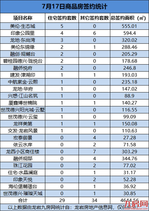 07月17日，龙岩城区房地产总签约63套，总签约面积为4644.56㎡——九房网