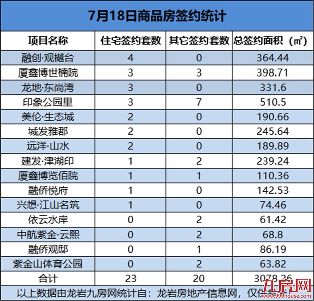 07月18日，龙岩城区房地产总签约43套，总签约面积为3078.26㎡——九房网