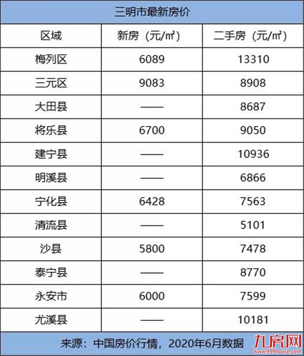 颤抖!2020年福建各市最新平均工资和房价表曝光!你能在哪个城市买房?——九房网 颤抖!2020年福建各市最新平均工资和房价表曝光!你能在哪个城市买房?——九房网