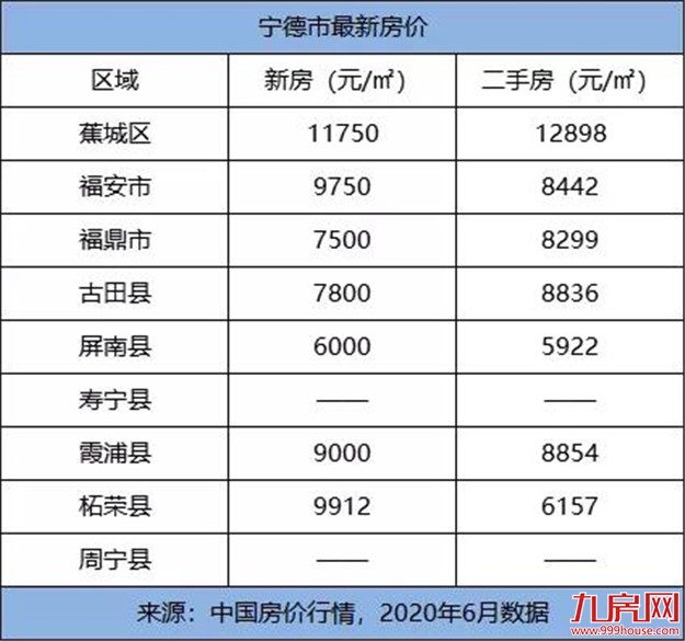 颤抖!2020年福建各市最新平均工资和房价表曝光!你能在哪个城市买房?——九房网 颤抖!2020年福建各市最新平均工资和房价表曝光!你能在哪个城市买房?——九房网