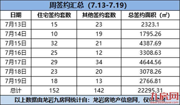 环降71.75%!环降66.23%!上周一手住宅成交仅……——九房网 环降71.75%!环降66.23%!上周一手住宅成交仅……——九房网