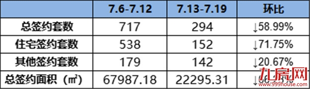 环降71.75%!环降66.23%!上周一手住宅成交仅……——九房网 环降71.75%!环降66.23%!上周一手住宅成交仅……——九房网