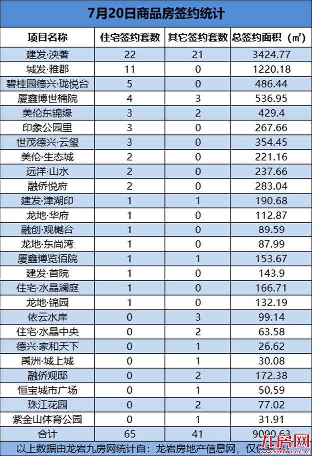 07月20日，龙岩城区房地产总签约106套，总签约面积为6060.63㎡——九房网